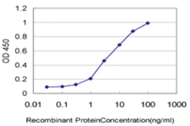 <B>ELISA</B><BR/>Monoclonal Anti-CKS2: <B>Cat. No. SAB1403673</B>: Detection limit for recombinant GST tagged CKS2 is approximately 0.1 ng/mL.