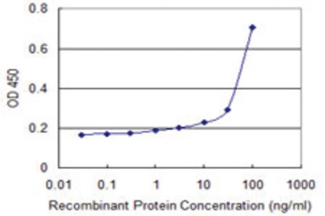 <B>ELISA</B><BR/>Monoclonal Anti-RNF148: <B>Cat. No. SAB1403503</B>: Detection limit for recombinant GST tagged RNF148 is 3 ng/mL.