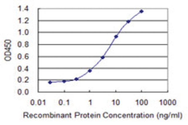 <B>ELISA</B><BR/>Monoclonal Anti-METTL2: <B>Cat. No. SAB1403302</B>: Detection limit for recombinant GST tagged METTL2B is 0.1 ng/mL.
