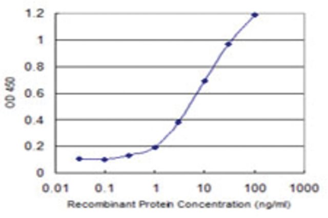 <B>ELISA</B><BR/>Monoclonal Anti-RHBDL2: <B>Cat. No. SAB1403278</B>: Detection limit for recombinant GST tagged RHBDL2 is 0.1 ng/mL.