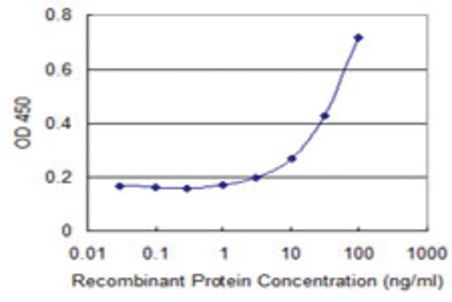 <B>ELISA</B><BR/>Monoclonal Anti-PSARL: <B>Cat. No. SAB1403289</B>: Detection limit for recombinant GST tagged PARL is 1 ng/mL.