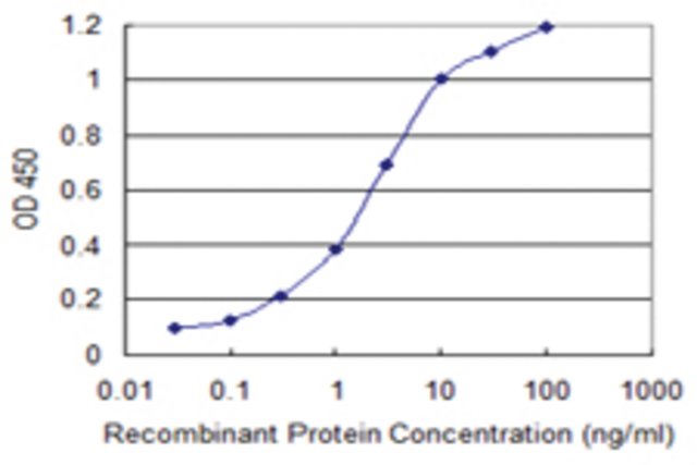 <B>ELISA</B><BR/>Monoclonal Anti-ATP6V1G3: <B>Cat. No. SAB1403451</B>: Detection limit for recombinant GST tagged ATP6V1G3 is 0.03 ng/mL.