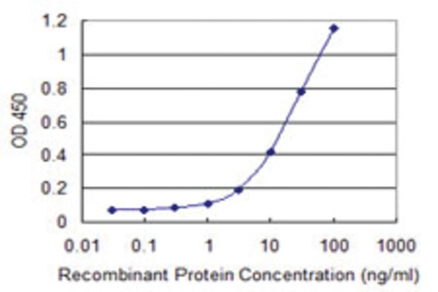 <B>ELISA</B><BR/>Monoclonal Anti-ASB3: <B>Cat. No. SAB1403232</B>: Detection limit for recombinant GST tagged ASB3 is 0.3 ng/mL.