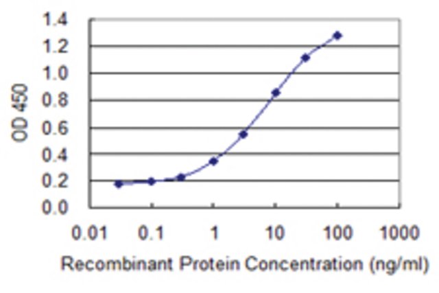 <B>ELISA</B><BR/>Monoclonal Anti-ANKRD37: <B>Cat. No. SAB1403498</B>: Detection limit for recombinant GST tagged ANKRD37 is 0.1 ng/mL.