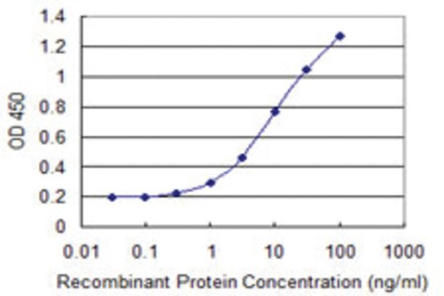 <B>ELISA</B><BR/>Monoclonal Anti-CHST5: <B>Cat. No. SAB1403151</B>: Detection limit for recombinant GST tagged CHST5 is 0.1 ng/mL.