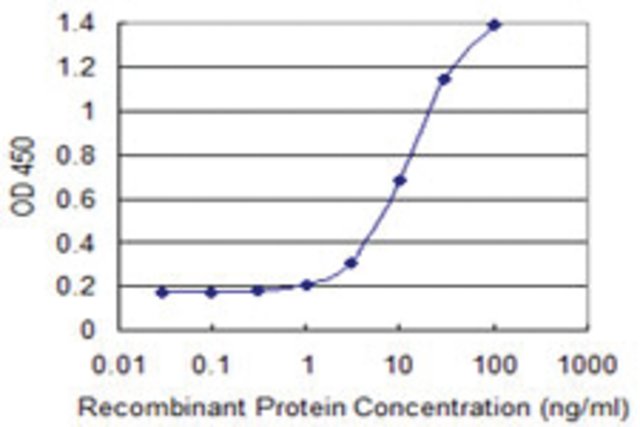 <B>ELISA</B><BR/>Monoclonal Anti-GALNT1: <B>Cat. No. SAB1402782</B>: Detection limit for recombinant GST tagged GALNT1 is 0.3 ng/mL.