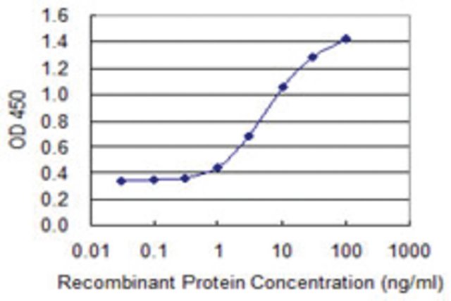 <B>ELISA</B><BR/>Monoclonal Anti-ZNF398: <B>Cat. No. SAB1403329</B>: Detection limit for recombinant GST tagged ZNF398 is 0.3 ng/mL.