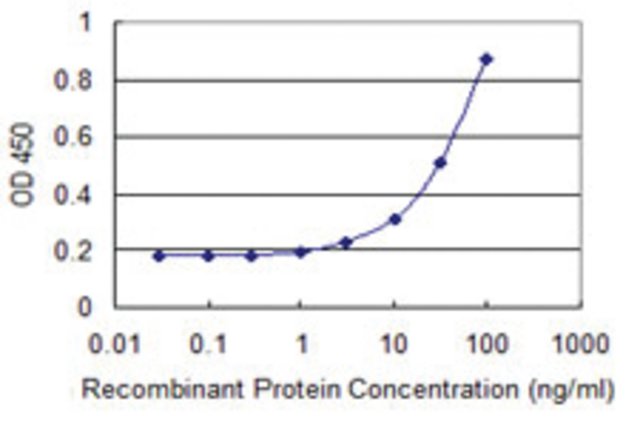 <B>ELISA</B><BR/>Monoclonal Anti-CARD17: <B>Cat. No. SAB1403509</B>: Detection limit for recombinant GST tagged CARD17 is 1 ng/mL.