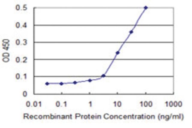 <B>ELISA</B><BR/>Monoclonal Anti-DCST1: <B>Cat. No. SAB1403469</B>: Detection limit for recombinant GST tagged DCST1 is 1 ng/mL.