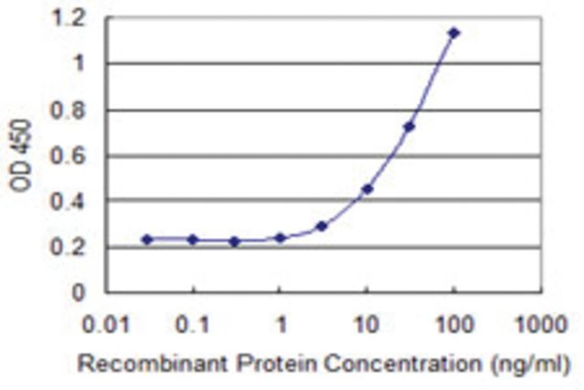 <B>ELISA</B><BR/>Monoclonal Anti-40604: <B>Cat. No. SAB1403235</B>: Detection limit for recombinant GST tagged 2~Mar is 1 ng/mL.