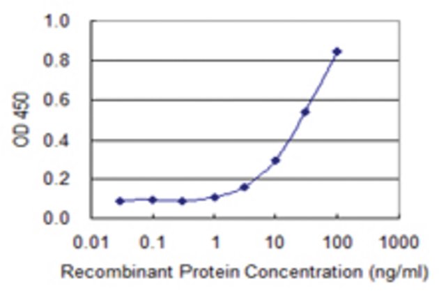 <B>ELISA</B><BR/>Monoclonal Anti-COX15: <B>Cat. No. SAB1402734</B>: Detection limit for recombinant GST tagged COX15 is 1 ng/mL.