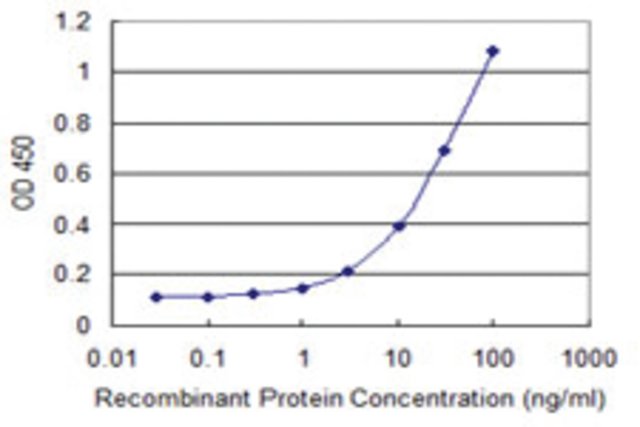 <B>ELISA</B><BR/>Monoclonal Anti-MYLIP: <B>Cat. No. SAB1403211</B>: Detection limit for recombinant GST tagged MYLIP is 0.3 ng/mL.
