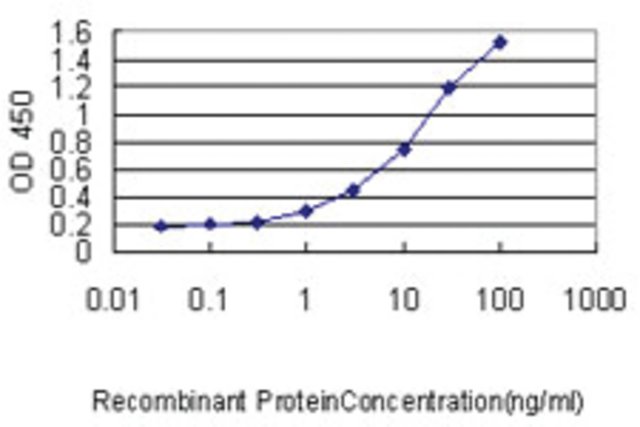 <B>ELISA</B><BR/>Monoclonal Anti-SLC45A2: <B>Cat. No. SAB1405082</B>: Detection limit for recombinant GST tagged SLC45A2 is approximately 0.03 ng/mL.
