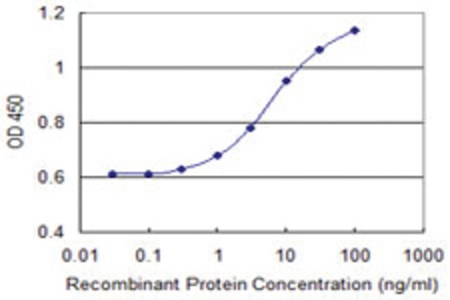 <B>ELISA</B><BR/>Monoclonal Anti-CLCA1: <B>Cat. No. SAB1403674</B>: Detection limit for recombinant GST tagged CLCA1 is 0.3 ng/mL.