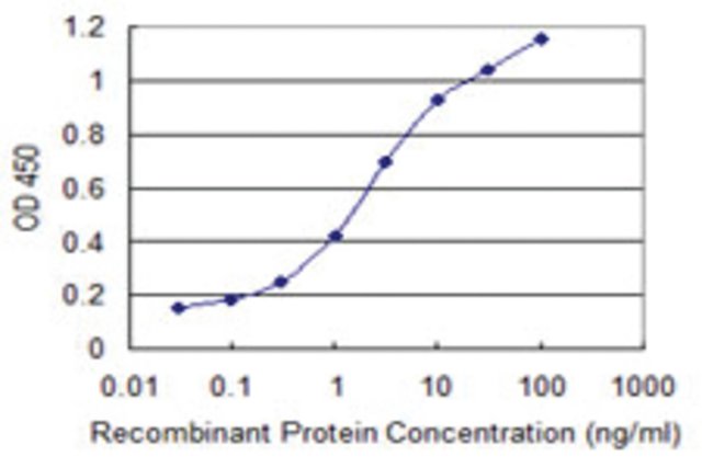 <B>ELISA</B><BR/>Monoclonal Anti-SH3BP5: <B>Cat. No. SAB1404723</B>: Detection limit for recombinant GST tagged SH3BP5 is 0.03 ng/mL.