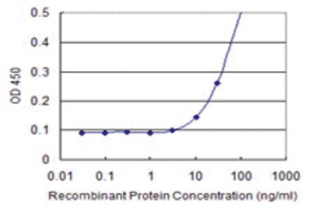 <B>ELISA</B><BR/>Monoclonal Anti-EXOSC5: <B>Cat. No. SAB1405196</B>: Detection limit for recombinant GST tagged EXOSC5 is 3 ng/mL.