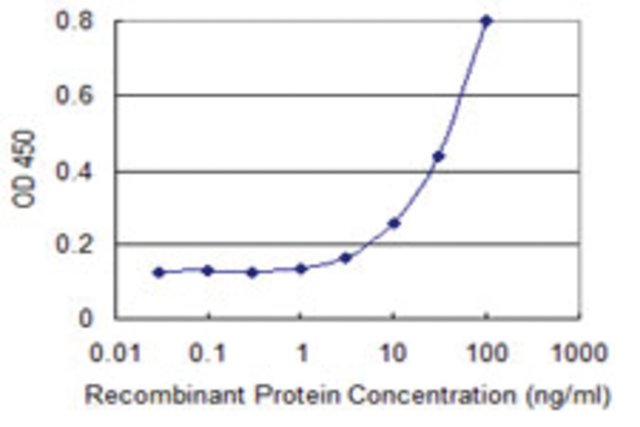 <B>ELISA</B><BR/>Monoclonal Anti-C20orf172: <B>Cat. No. SAB1403374</B>: Detection limit for recombinant GST tagged DSN1 is 1 ng/mL.