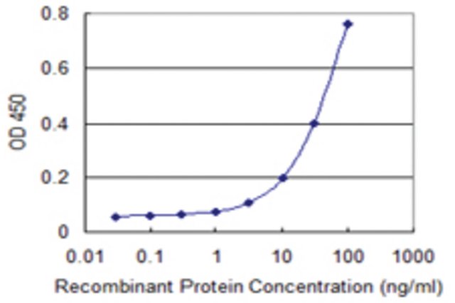 <B>ELISA</B><BR/>Monoclonal Anti-CYP4F3: <B>Cat. No. SAB1402838</B>: Detection limit for recombinant GST tagged CYP4F3 is 1 ng/mL.