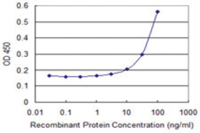<B>ELISA</B><BR/>Monoclonal Anti-ARR3: <B>Cat. No. SAB1402694</B>: Detection limit for recombinant GST tagged ARR3 is 3 ng/mL.
