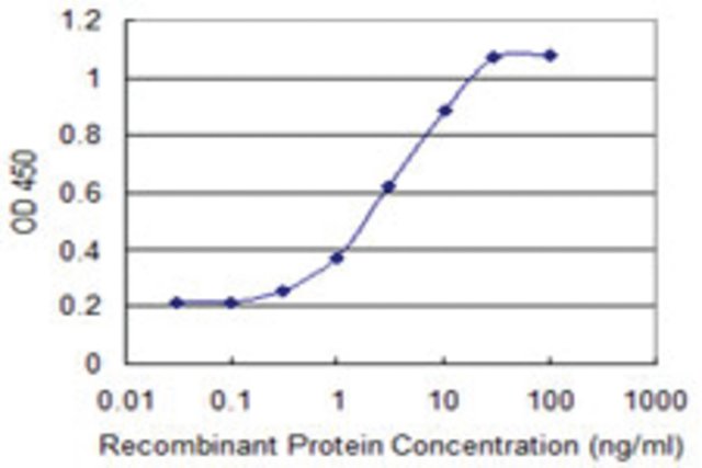 <B>ELISA</B><BR/>Monoclonal Anti-RNF125: <B>Cat. No. SAB1405136</B>: Detection limit for recombinant GST tagged RNF125 is 0.1 ng/mL.