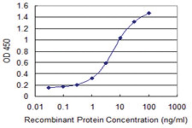 <B>ELISA</B><BR/>Monoclonal Anti-ZNF224: <B>Cat. No. SAB1402971</B>: Detection limit for recombinant GST tagged ZNF224 is 0.1 ng/mL.
