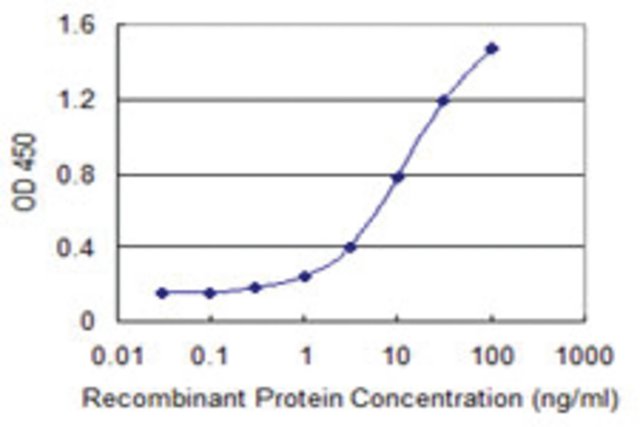<B>ELISA</B><BR/>Monoclonal Anti-EIF5B: <B>Cat. No. SAB1403036</B>: Detection limit for recombinant GST tagged EIF5B is 0.1 ng/mL.