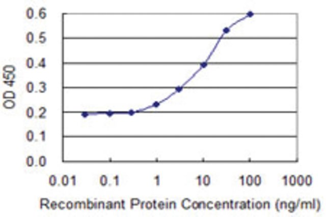 <B>ELISA</B><BR/>Monoclonal Anti-HSD17B7: <B>Cat. No. SAB1403250</B>: Detection limit for recombinant GST tagged HSD17B7 is 0.3 ng/mL.