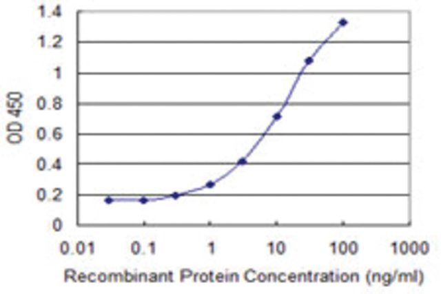 <B>ELISA</B><BR/>Monoclonal Anti-RNF13: <B>Cat. No. SAB1403112</B>: Detection limit for recombinant GST tagged RNF13 is 0.1 ng/mL.