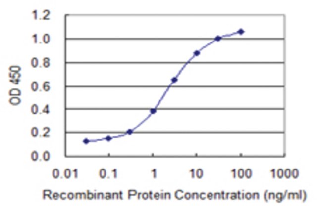 <B>ELISA</B><BR/>Monoclonal Anti-CLGN: <B>Cat. No. SAB1402719</B>: Detection limit for recombinant GST tagged CLGN is 0.1 ng/mL.