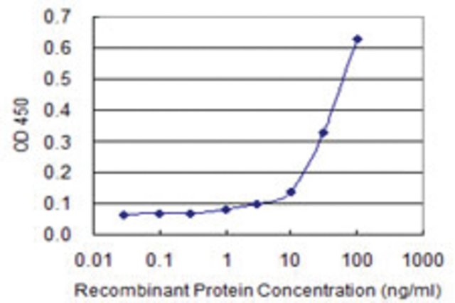<B>ELISA</B><BR/>Monoclonal Anti-KCNK5: <B>Cat. No. SAB1402995</B>: Detection limit for recombinant GST tagged KCNK5 is 1 ng/mL.
