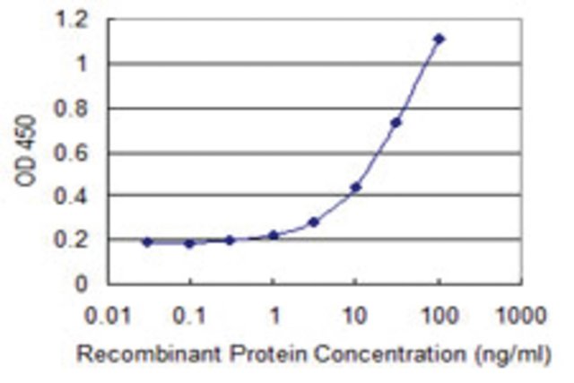 <B>ELISA</B><BR/>Monoclonal Anti-UCRC: <B>Cat. No. SAB1403213</B>: Detection limit for recombinant GST tagged UCRC is 0.3 ng/mL.