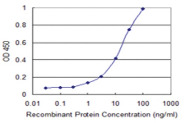 <B>ELISA</B><BR/>Monoclonal Anti-DNAJC19: <B>Cat. No. SAB1403454</B>: Detection limit for recombinant GST tagged DNAJC19 is 0.3 ng/mL.