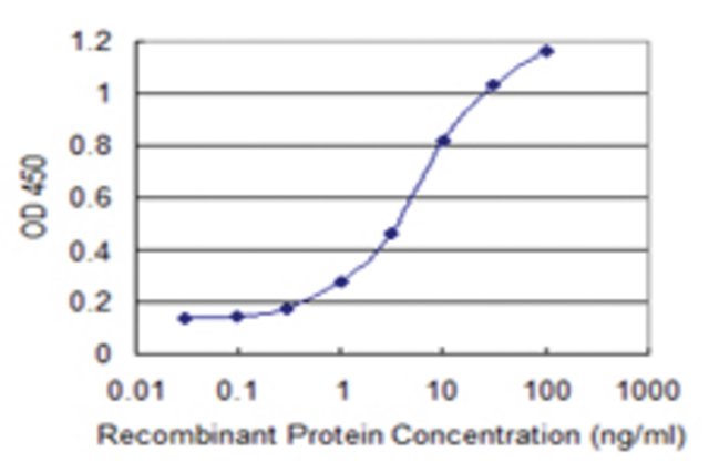 <B>ELISA</B><BR/>Monoclonal Anti-FARS2: <B>Cat. No. SAB1403081</B>: Detection limit for recombinant GST tagged FARS2 is 0.1 ng/mL.