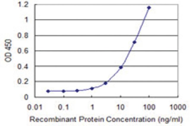 <B>ELISA</B><BR/>Monoclonal Anti-TWSG1: <B>Cat. No. SAB1405201</B>: Detection limit for recombinant GST tagged TWSG1 is 0.3 ng/mL.