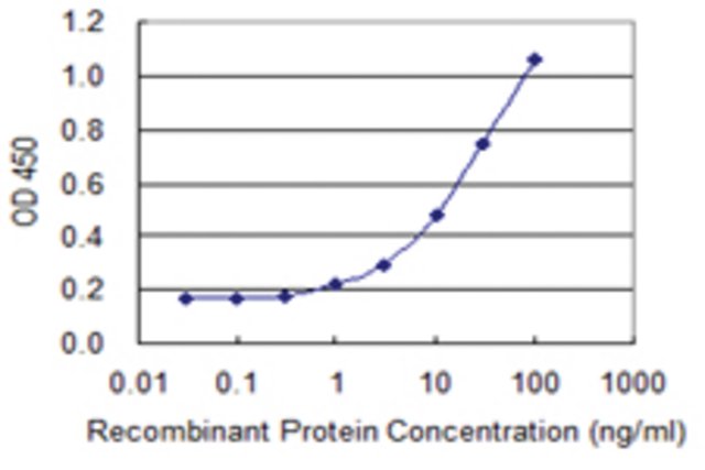 <B>ELISA</B><BR/>Monoclonal Anti-PAGE1: <B>Cat. No. SAB1403002</B>: Detection limit for recombinant GST tagged PAGE1 is 0.3 ng/mL.