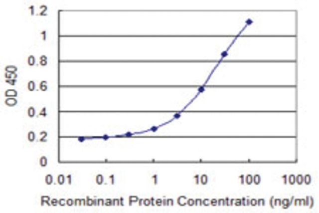<B>ELISA</B><BR/>Monoclonal Anti-EIF2S3: <B>Cat. No. SAB1403759</B>: Detection limit for recombinant GST tagged EIF2S3 is 0.3 ng/mL.