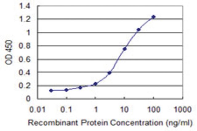 <B>ELISA</B><BR/>Monoclonal Anti-SGCG: <B>Cat. No. SAB1402915</B>: Detection limit for recombinant GST tagged SGCG is 0.1 ng/mL.