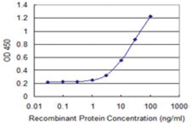 <B>ELISA</B><BR/>Monoclonal Anti-SEPHS1: <B>Cat. No. SAB1404943</B>: Detection limit for recombinant GST tagged SEPHS1 is 0.3 ng/mL.
