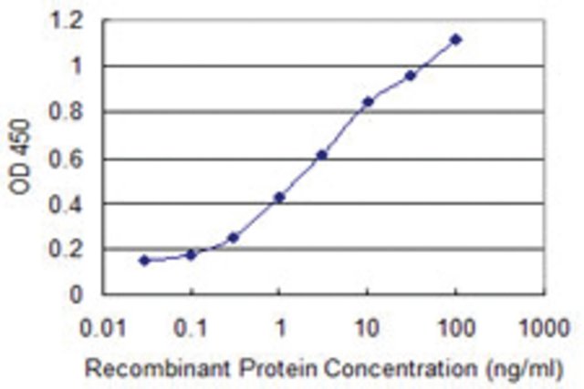 <B>ELISA</B><BR/>Monoclonal Anti-CYP46A1: <B>Cat. No. SAB1404872</B>: Detection limit for recombinant GST tagged CYP46A1 is 0.03 ng/mL.