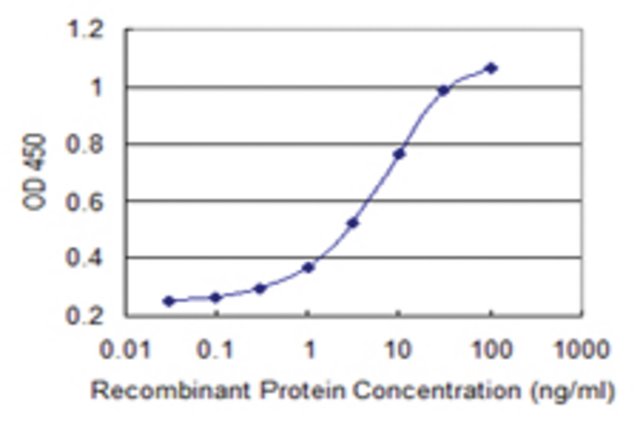 <B>ELISA</B><BR/>Monoclonal Anti-MED9: <B>Cat. No. SAB1403279</B>: Detection limit for recombinant GST tagged MED9 is 0.1 ng/mL.