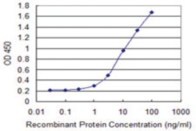 <B>ELISA</B><BR/>Monoclonal Anti-COL23A1: <B>Cat. No. SAB1405320</B>: Detection limit for recombinant GST tagged COL23A1 is 0.3 ng/mL.