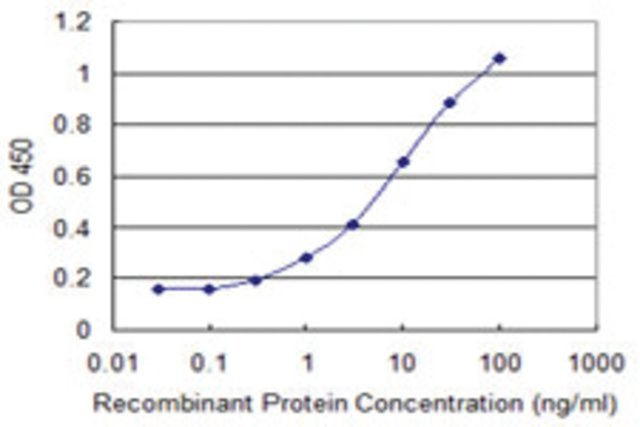 <B>ELISA</B><BR/>Monoclonal Anti-BAALC: <B>Cat. No. SAB1403372</B>: Detection limit for recombinant GST tagged BAALC is 0.1 ng/mL.