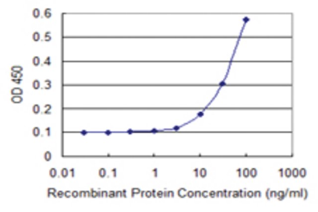 <B>ELISA</B><BR/>Monoclonal Anti-MIA: <B>Cat. No. SAB1402979</B>: Detection limit for recombinant GST tagged MIA is 3 ng/mL.