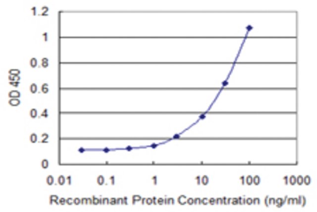<B>ELISA</B><BR/>Monoclonal Anti-INPP4B: <B>Cat. No. SAB1403006</B>: Detection limit for recombinant GST tagged INPP4B is 1 ng/mL.