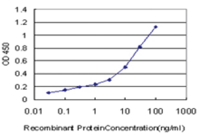 <B>ELISA</B><BR/>Monoclonal Anti-HOXC12: <B>Cat. No. SAB1403941</B>: Detection limit for recombinant GST tagged HOXC12 is approximately 0.1 ng/mL.