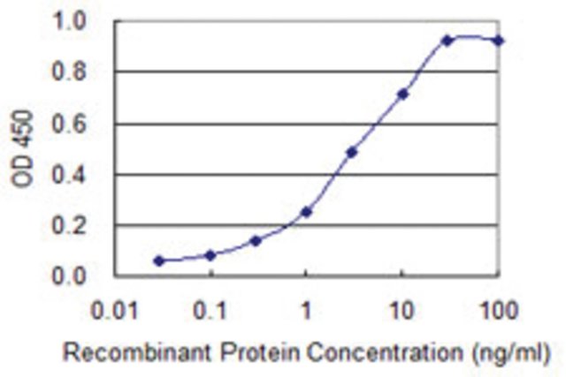 <B>ELISA</B><BR/>Monoclonal Anti-DST: <B>Cat. No. SAB1403616</B>: Detection limit for recombinant GST tagged DST is 0.1 ng/mL.