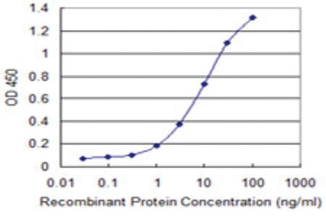 <B>ELISA</B><BR/>Monoclonal Anti-POLR3B: <B>Cat. No. SAB1403299</B>: Detection limit for recombinant GST tagged POLR3B is 0.1 ng/mL.
