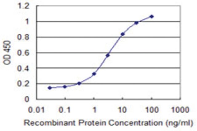 <B>ELISA</B><BR/>Monoclonal Anti-SLC44A2: <B>Cat. No. SAB1405205</B>: Detection limit for recombinant GST tagged SLC44A2 is 0.1 ng/mL.