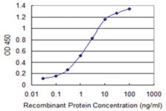 <B>ELISA</B><BR/>Monoclonal Anti-ERAF: <B>Cat. No. SAB1403243</B>: Detection limit for recombinant GST tagged ERAF is 0.03 ng/mL.