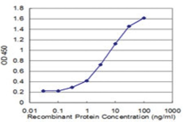 <B>ELISA</B><BR/>Monoclonal Anti-CHP: <B>Cat. No. SAB1404922</B>: Detection limit for recombinant GST tagged CHP is approximately 0.3 ng/mL.